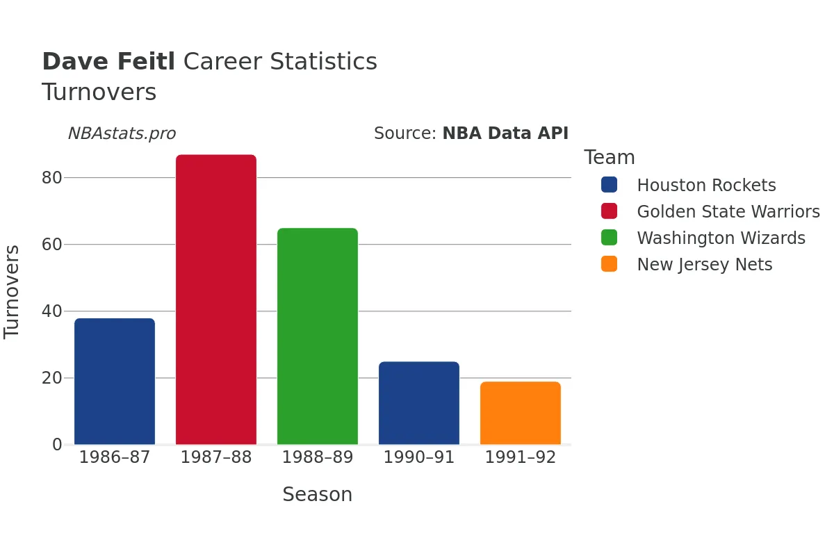 Dave Feitl Turnovers Career Chart