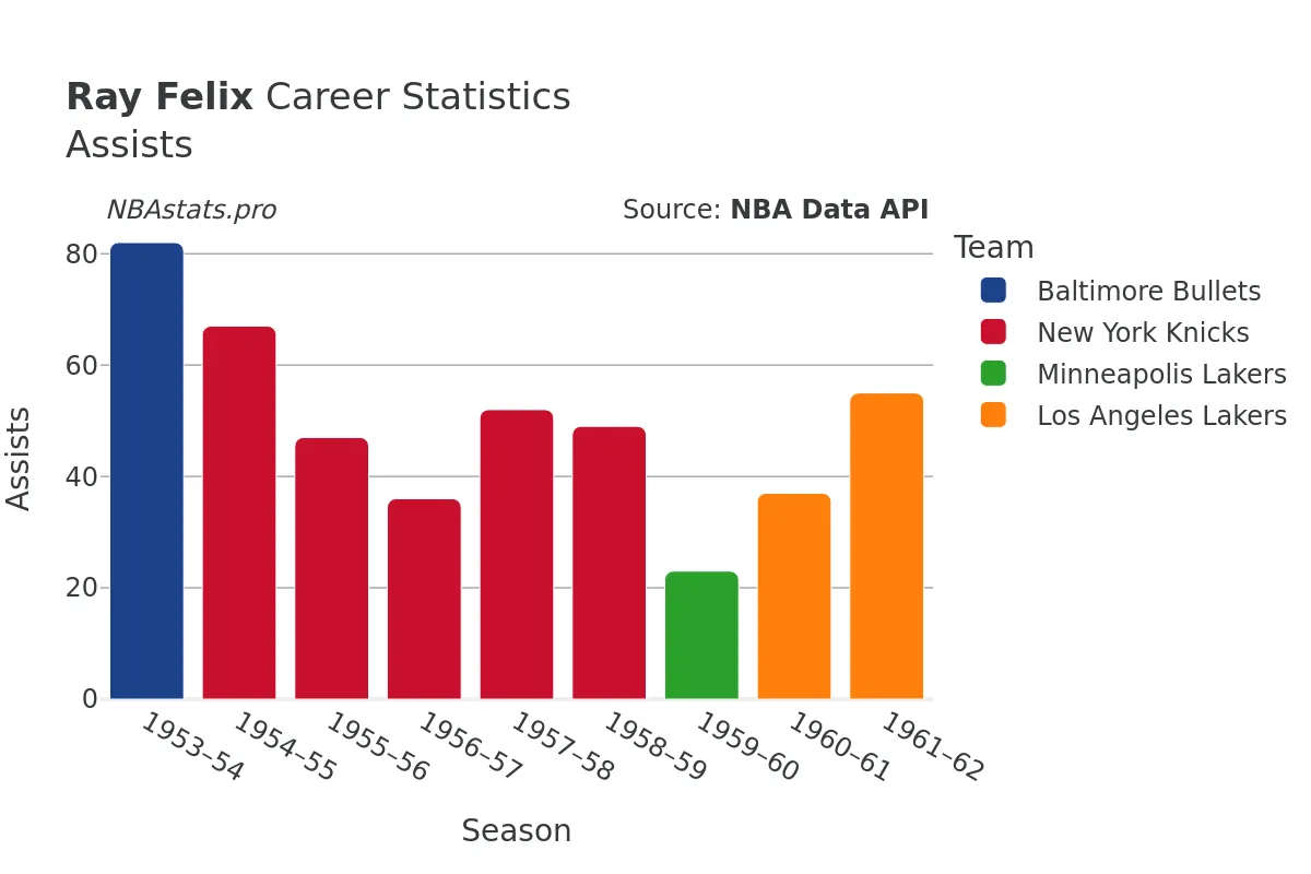 Ray Felix Assists Career Chart