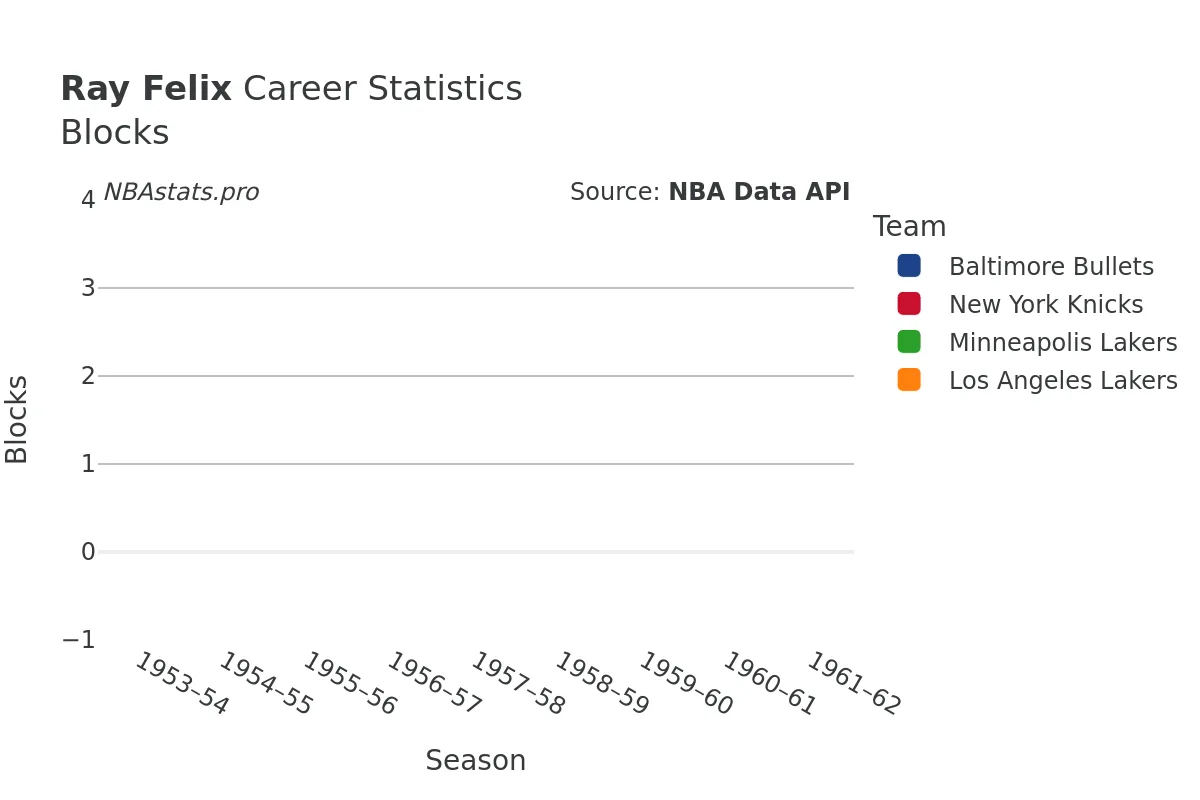 Ray Felix Blocks Career Chart