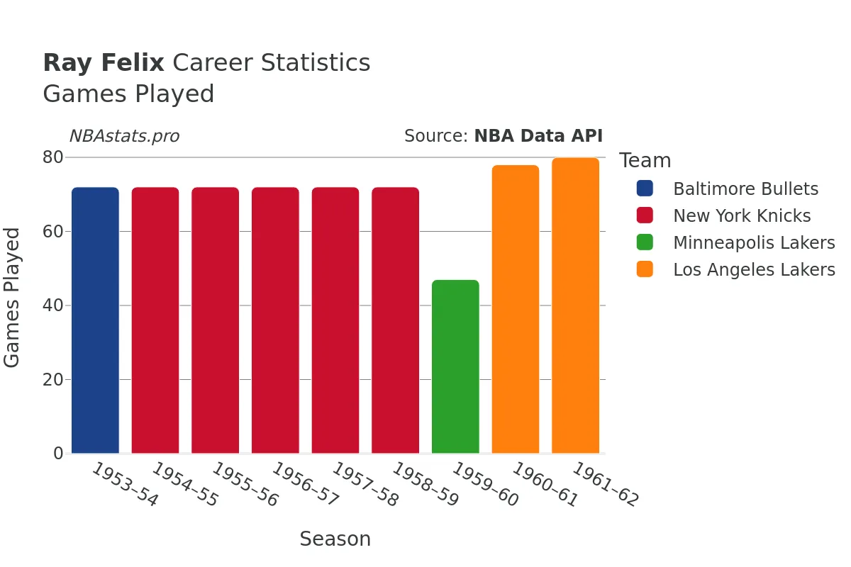 Ray Felix Games–Played Career Chart