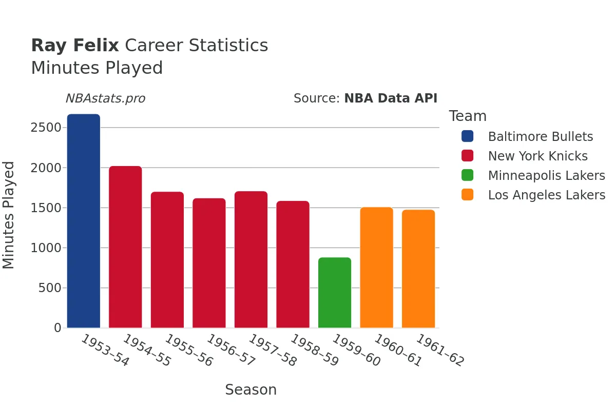 Ray Felix Minutes–Played Career Chart