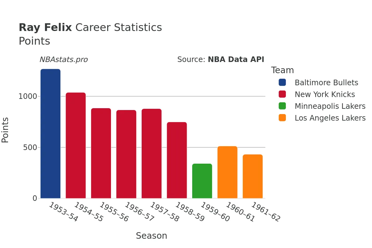 Ray Felix Points Career Chart