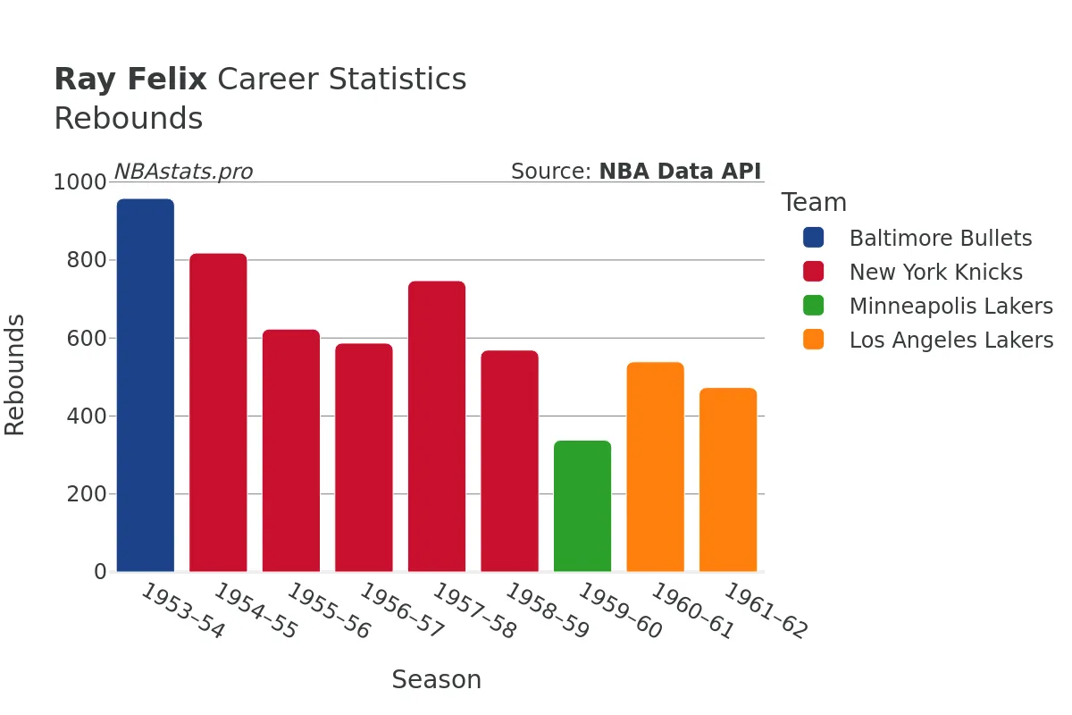 Ray Felix Rebounds Career Chart