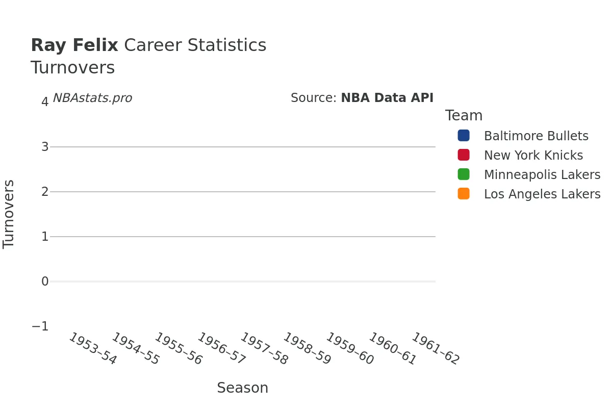 Ray Felix Turnovers Career Chart