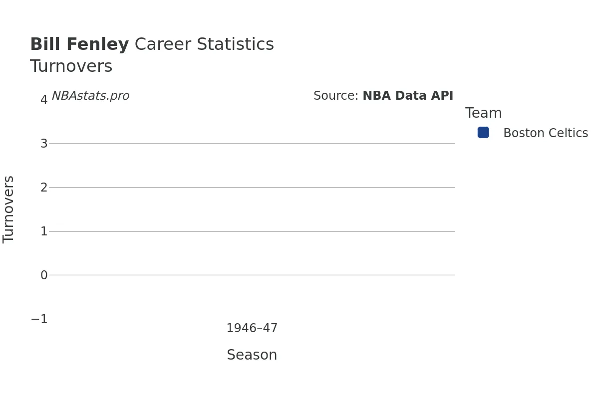 Bill Fenley Turnovers Career Chart