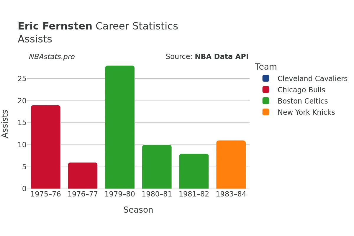 Eric Fernsten Assists Career Chart