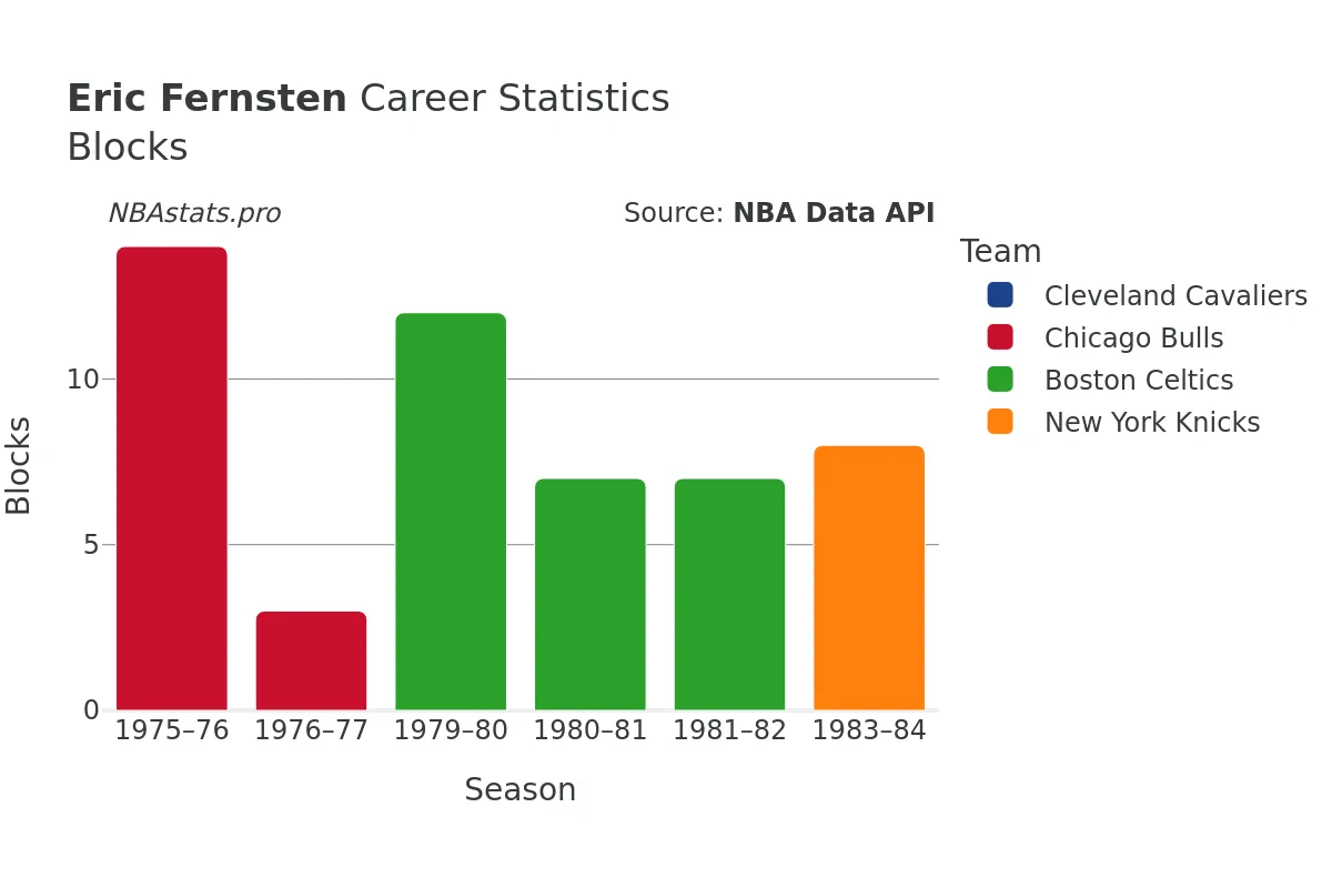 Eric Fernsten Blocks Career Chart