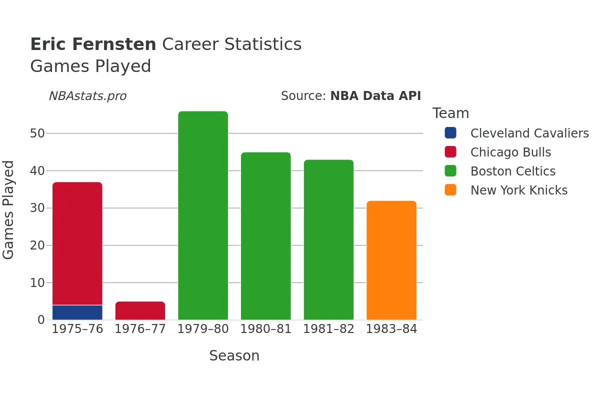 Eric Fernsten Games–Played Career Chart