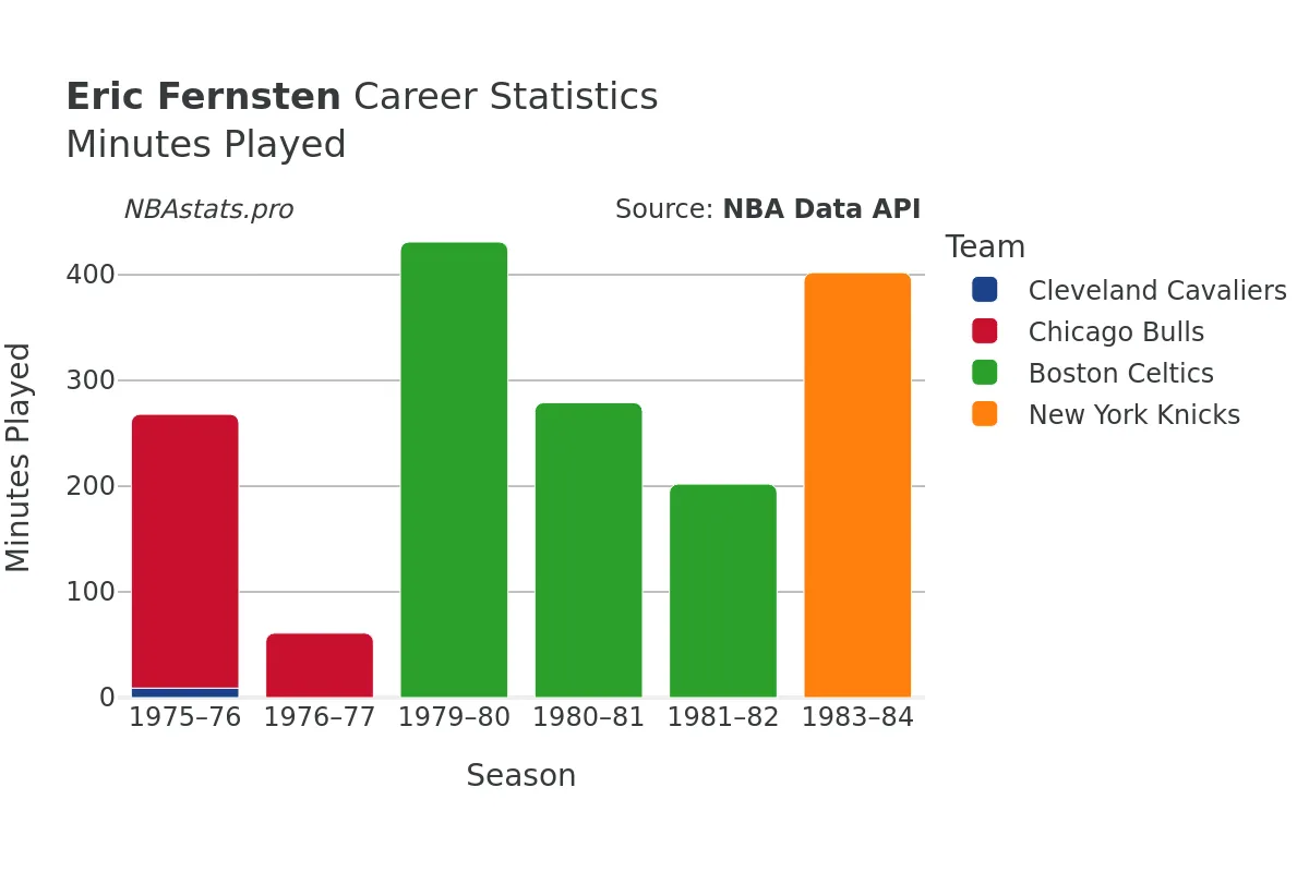 Eric Fernsten Minutes–Played Career Chart