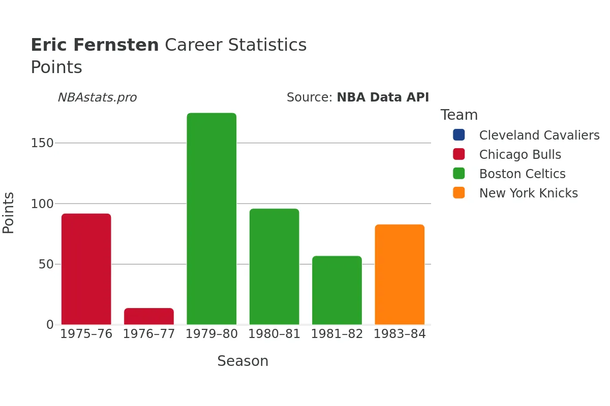 Eric Fernsten Points Career Chart