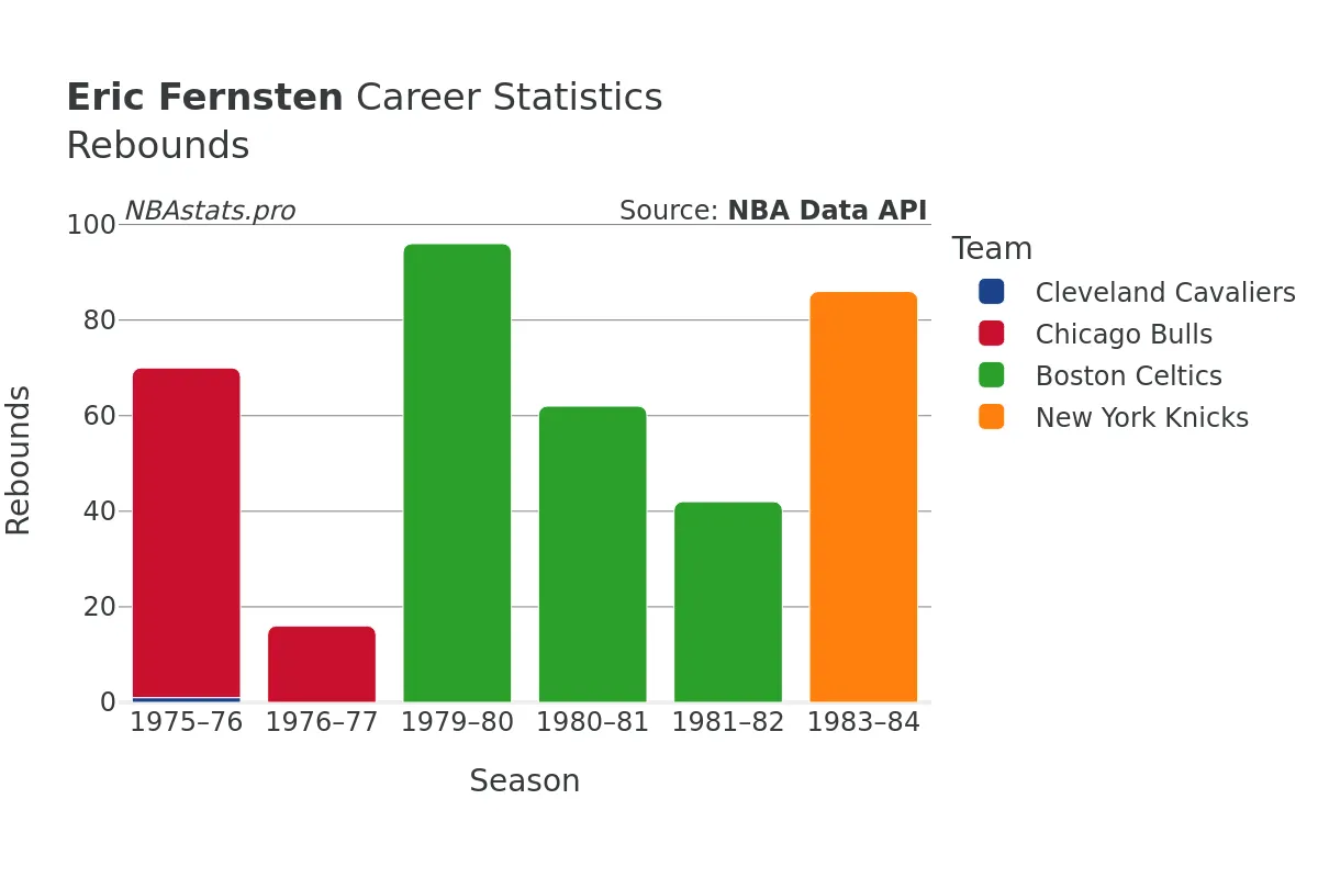 Eric Fernsten Rebounds Career Chart