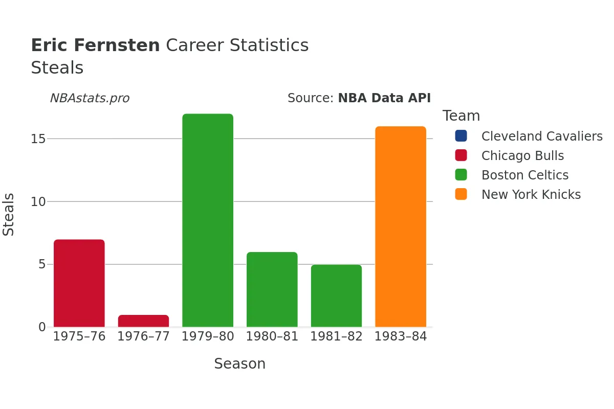 Eric Fernsten Steals Career Chart