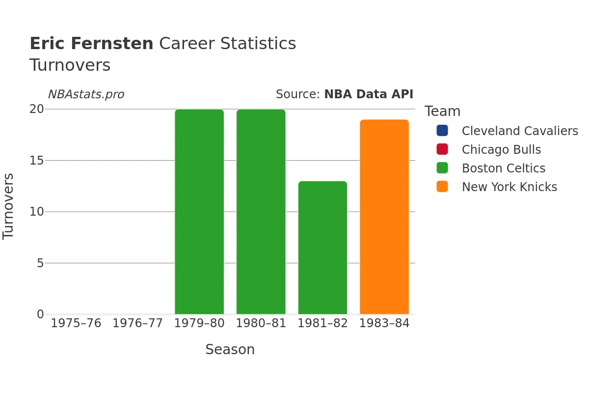 Eric Fernsten Turnovers Career Chart