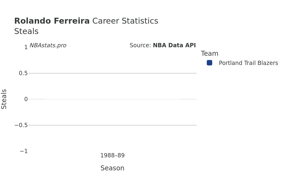 Rolando Ferreira Steals Career Chart