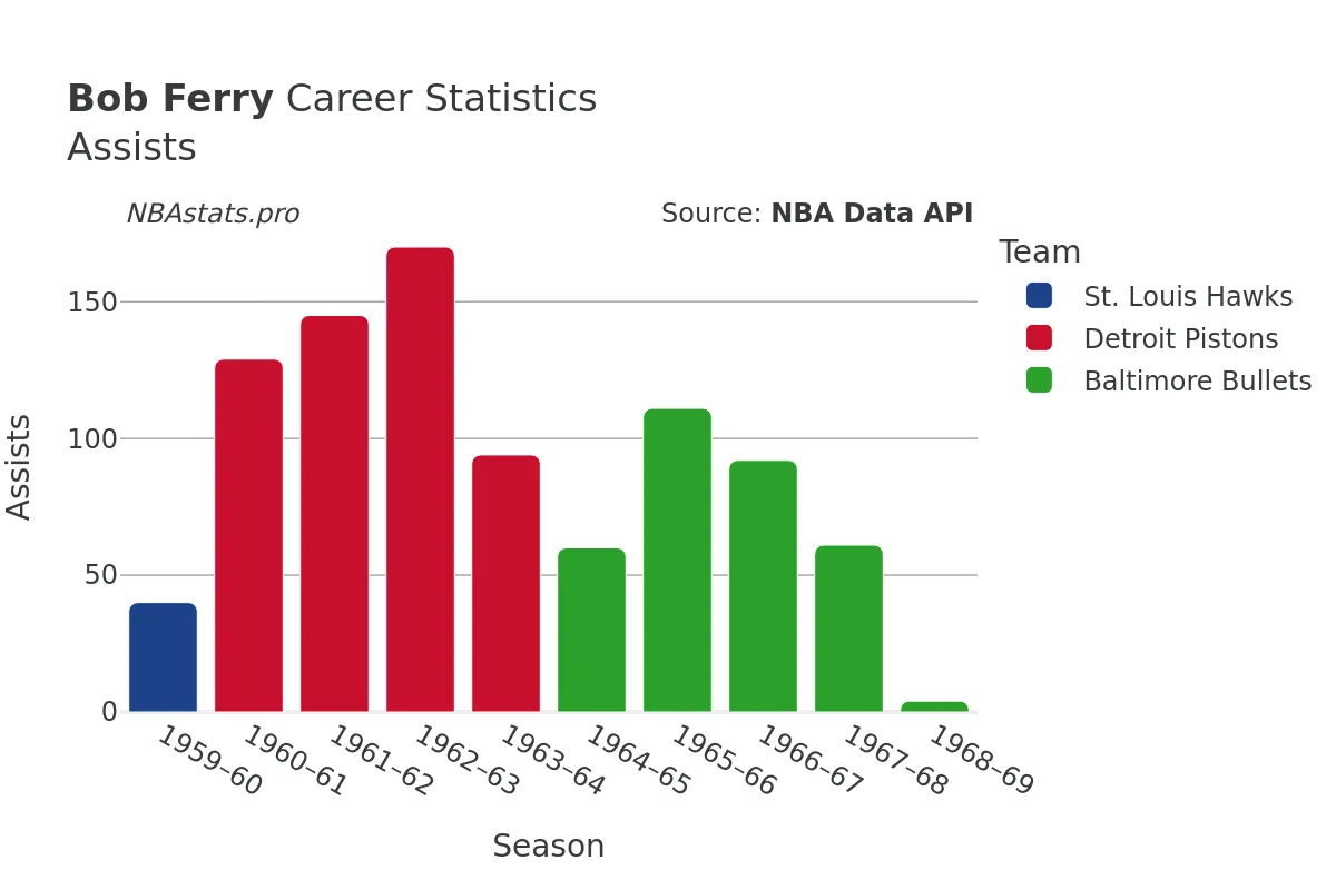 Bob Ferry Assists Career Chart