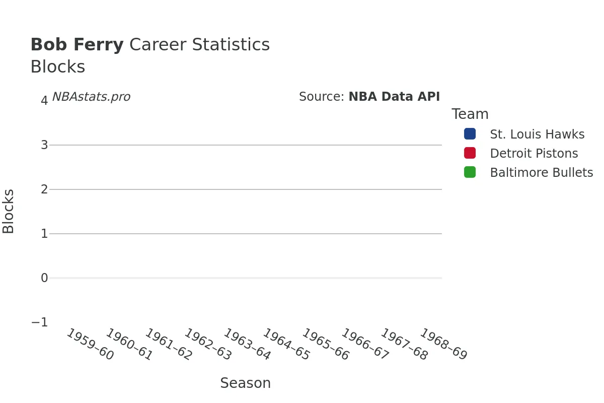 Bob Ferry Blocks Career Chart