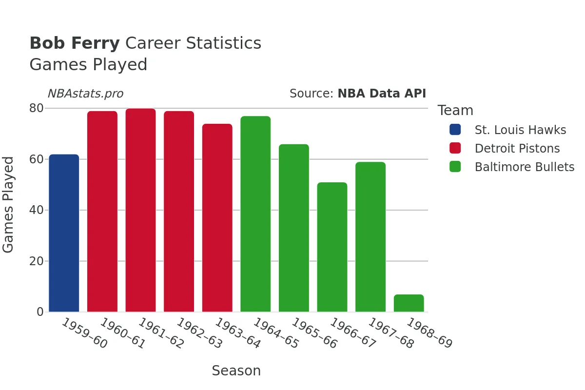 Bob Ferry Games–Played Career Chart