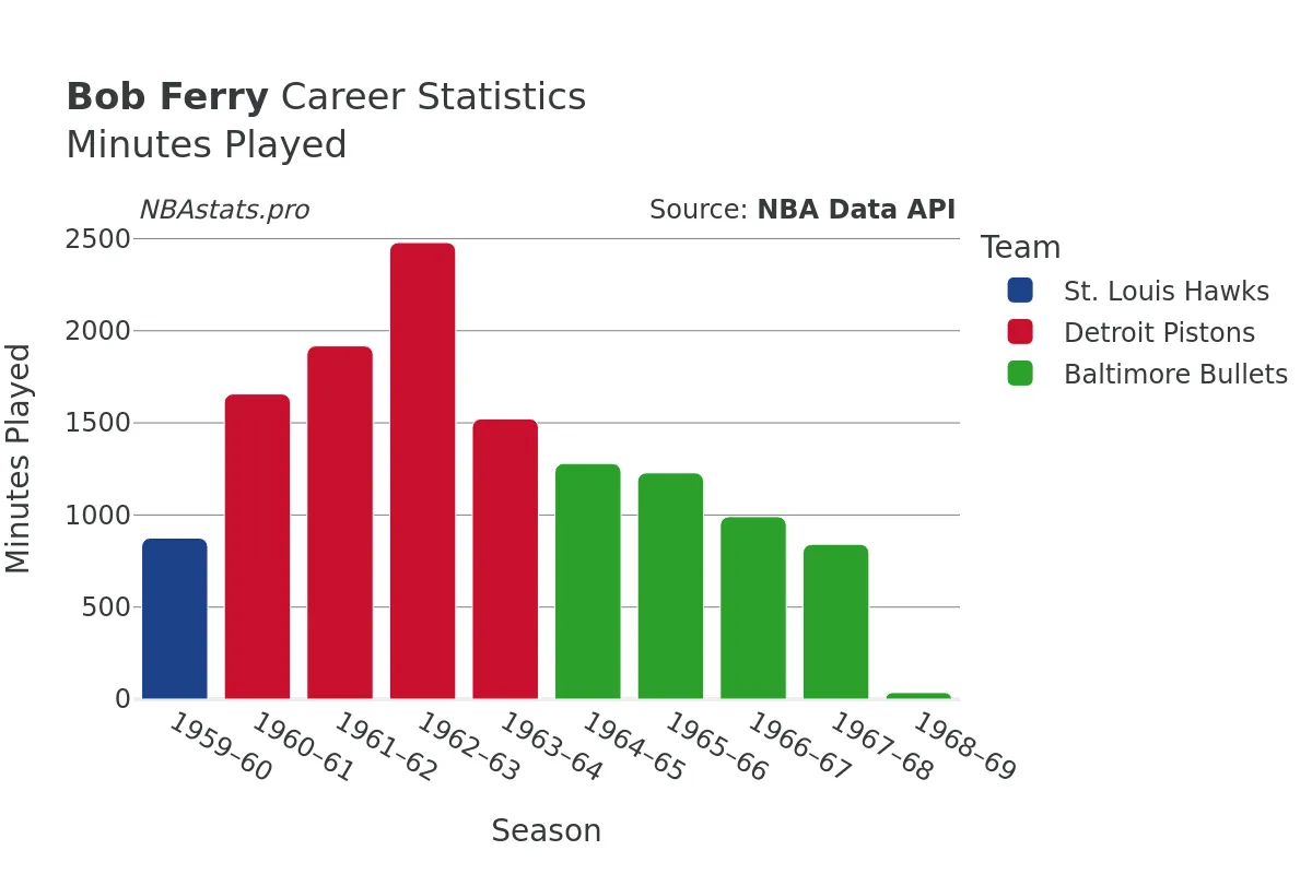 Bob Ferry Minutes–Played Career Chart