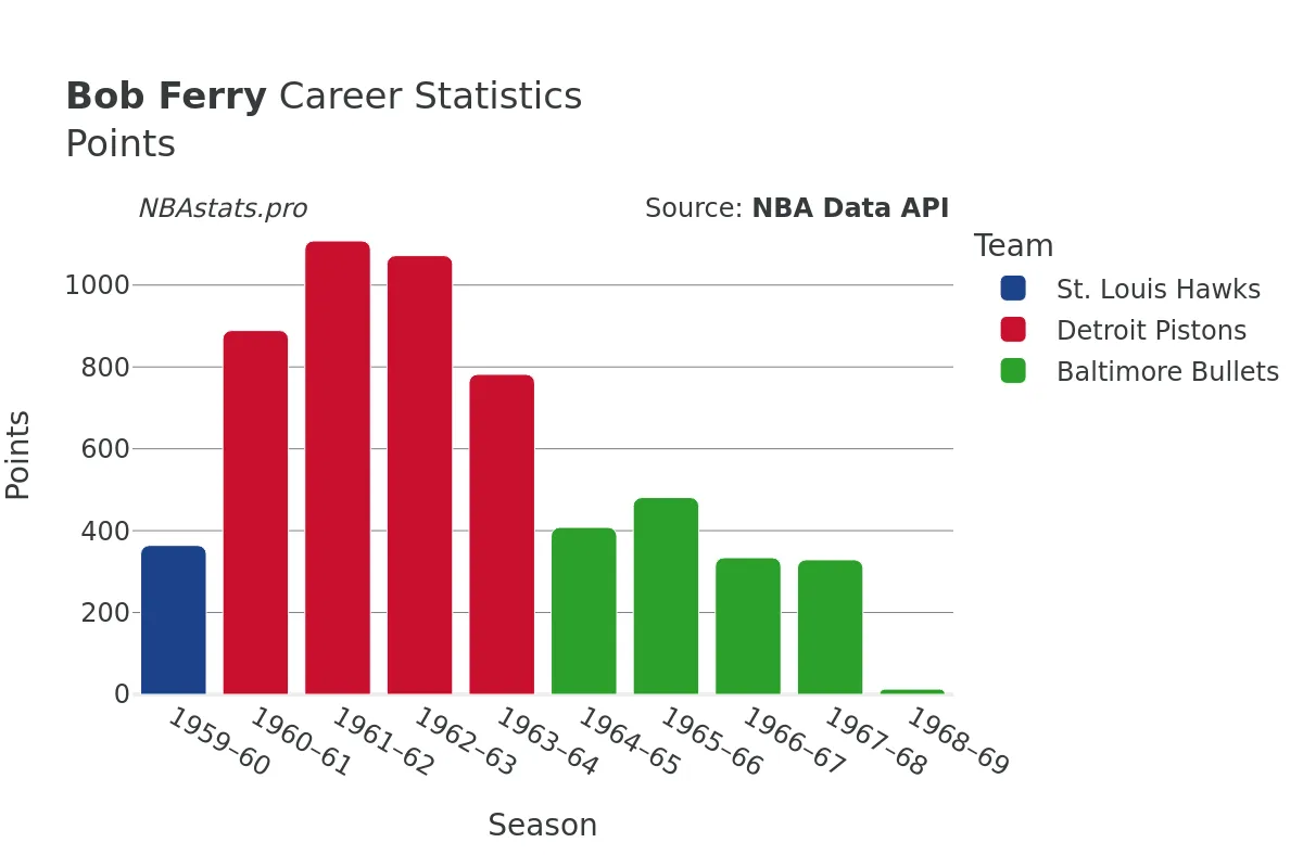 Bob Ferry Points Career Chart