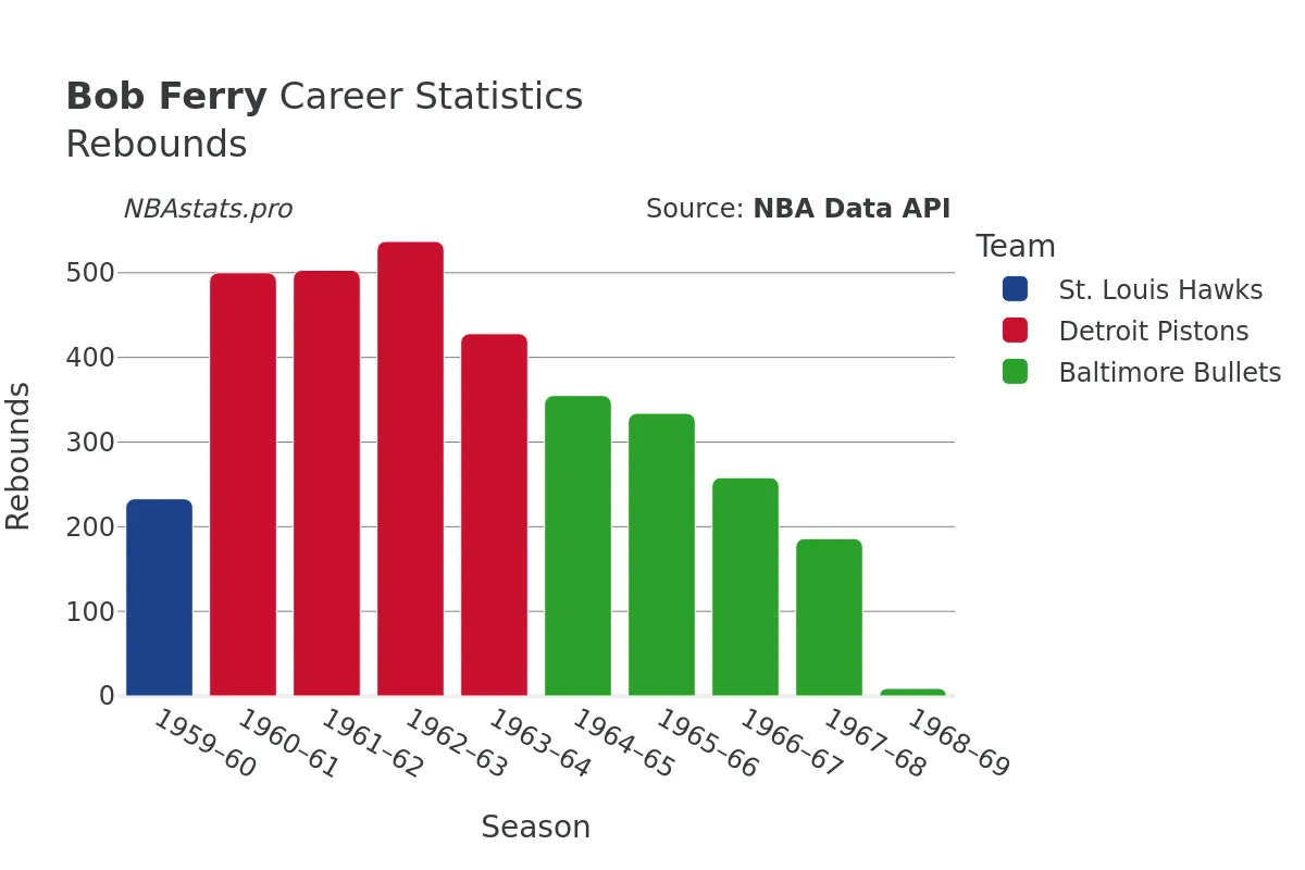 Bob Ferry Rebounds Career Chart