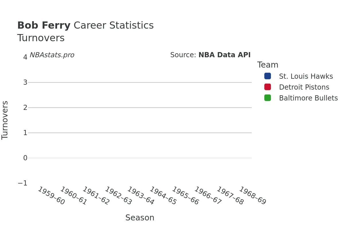 Bob Ferry Turnovers Career Chart