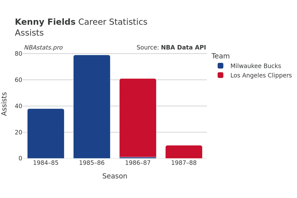 Kenny Fields Assists Career Chart