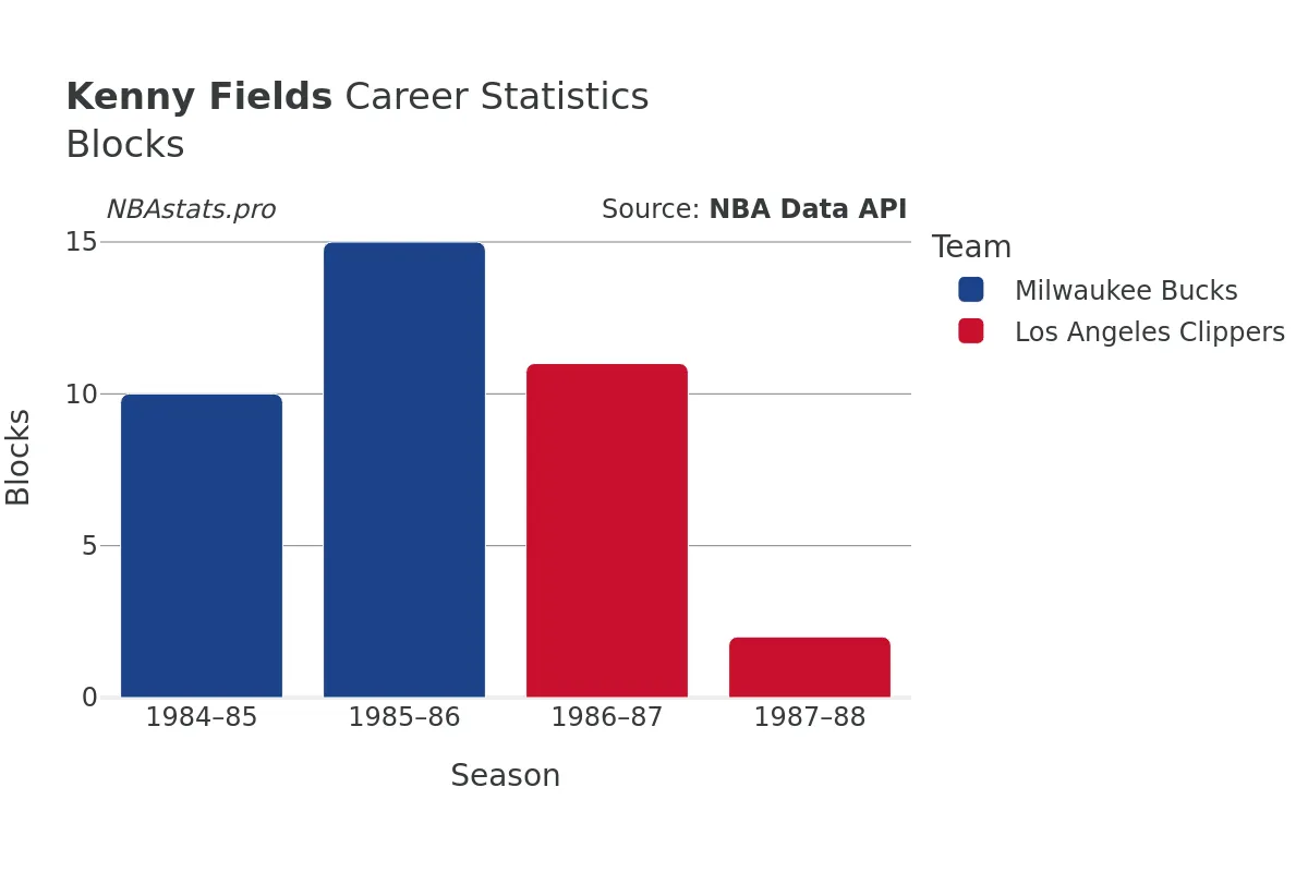 Kenny Fields Blocks Career Chart