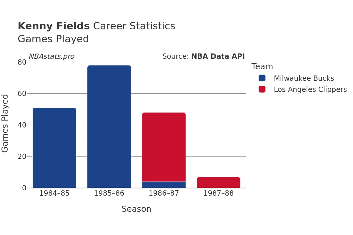 Kenny Fields Games–Played Career Chart