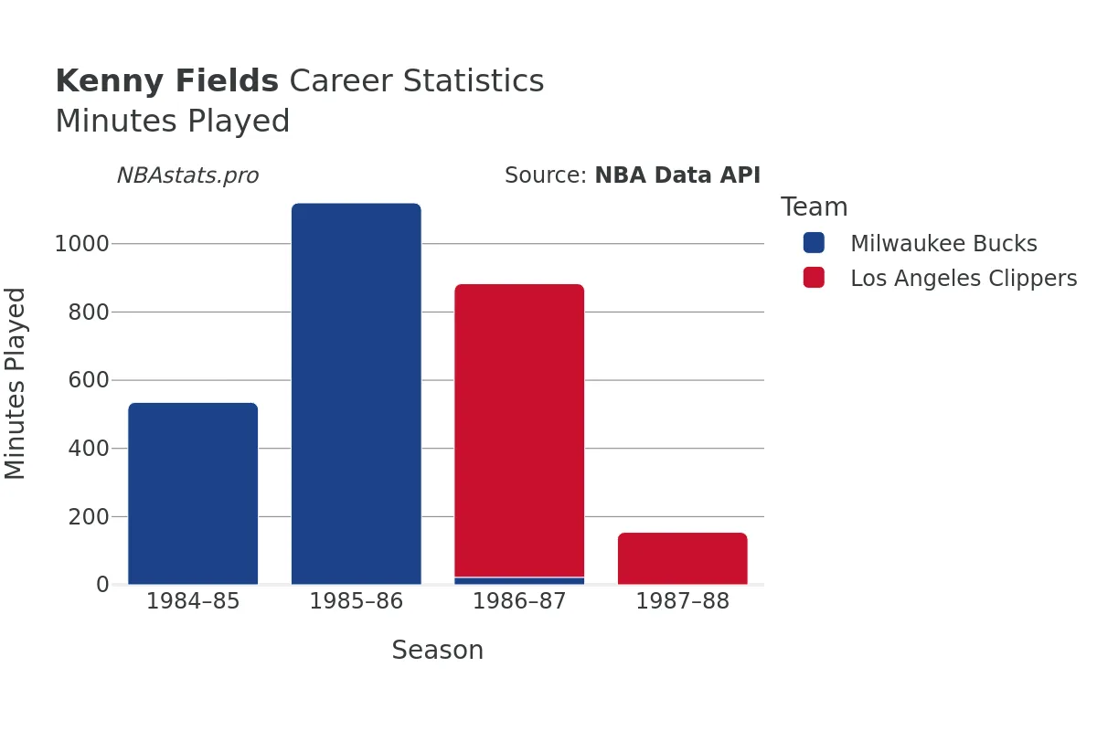 Kenny Fields Minutes–Played Career Chart