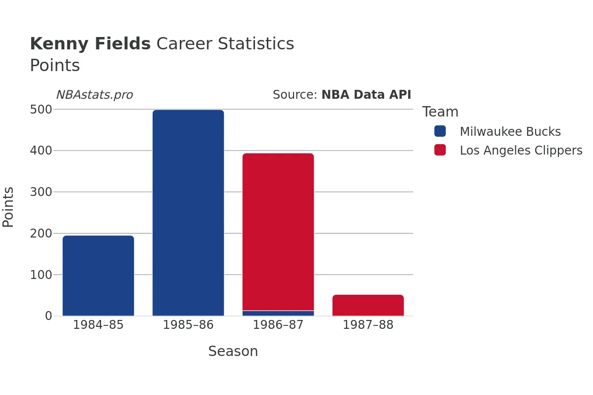 Kenny Fields Points Career Chart