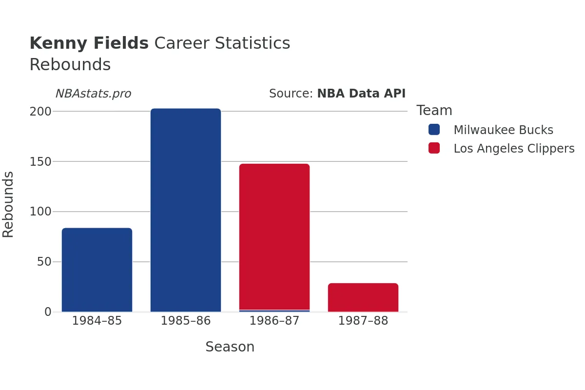 Kenny Fields Rebounds Career Chart