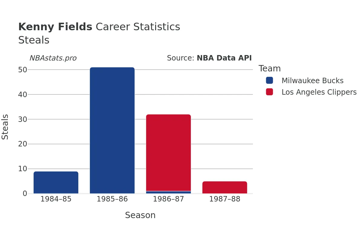 Kenny Fields Steals Career Chart