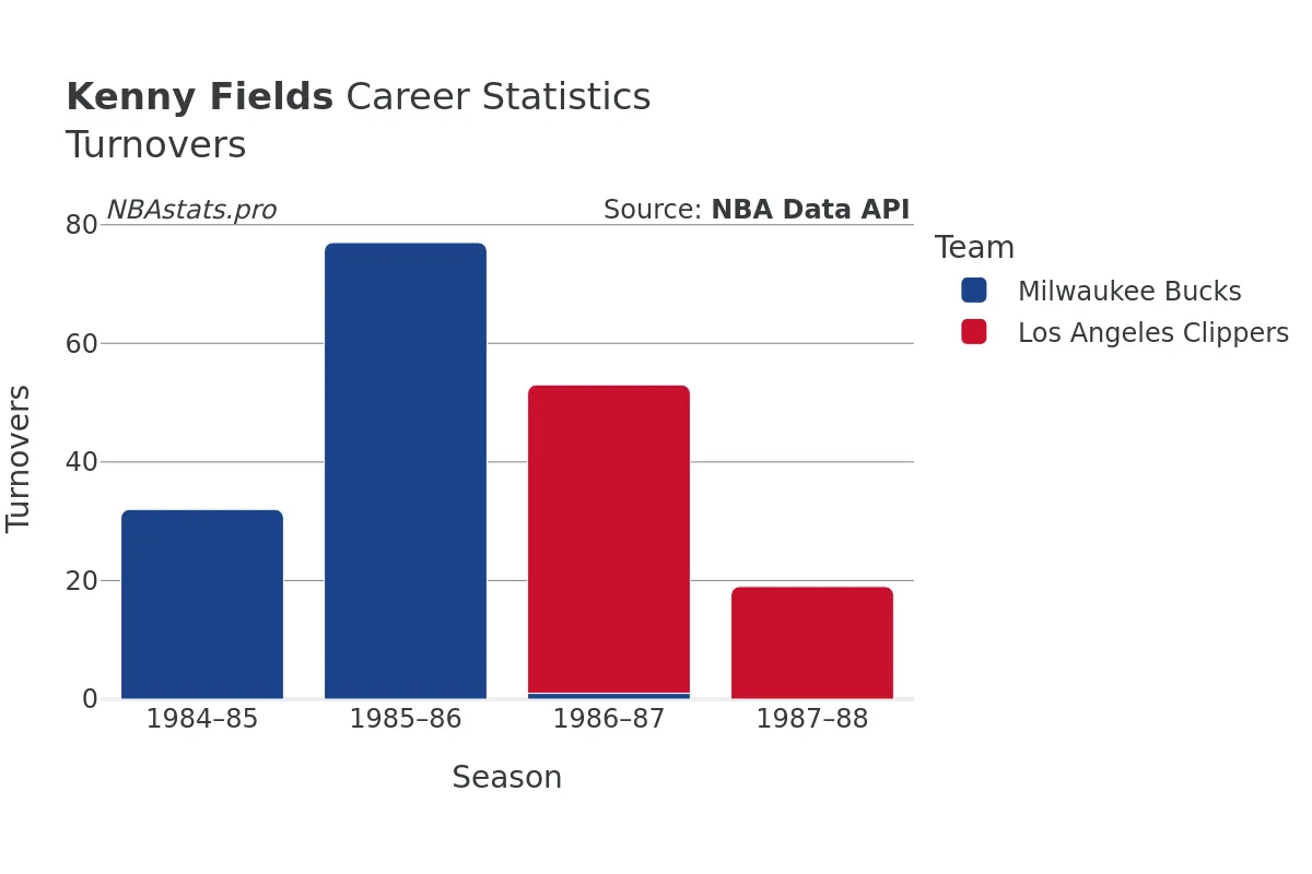 Kenny Fields Turnovers Career Chart