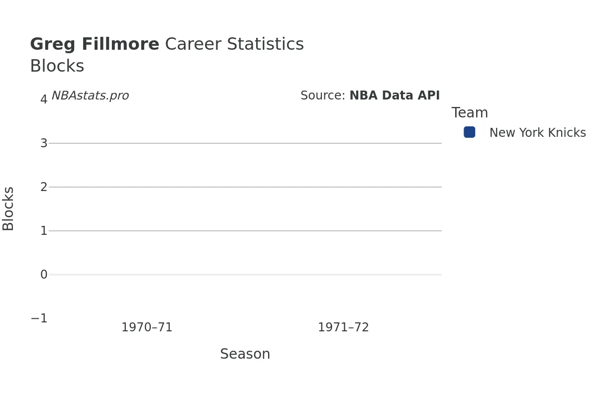 Greg Fillmore Blocks Career Chart