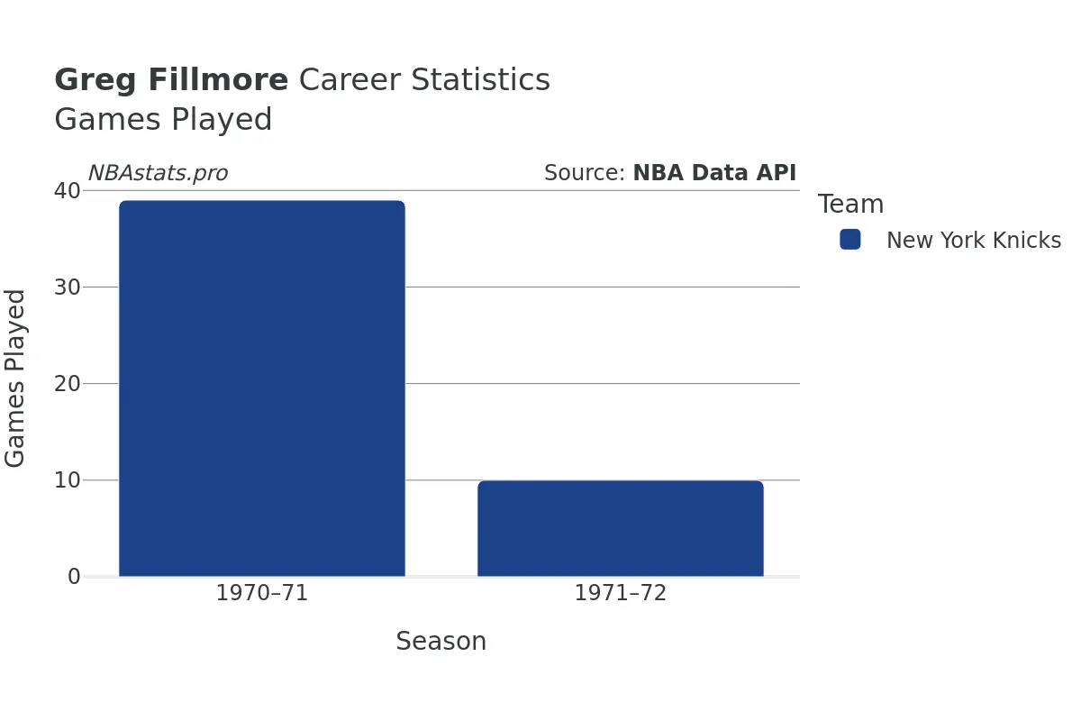 Greg Fillmore Games–Played Career Chart