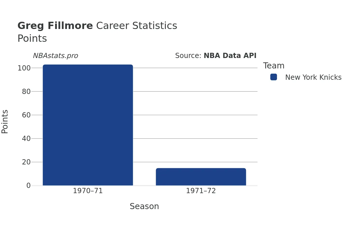 Greg Fillmore Points Career Chart