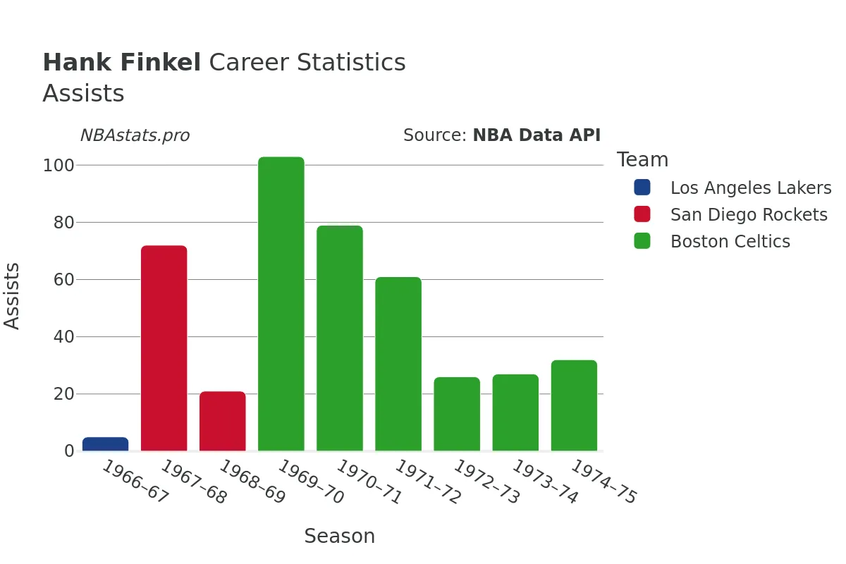 Hank Finkel Assists Career Chart