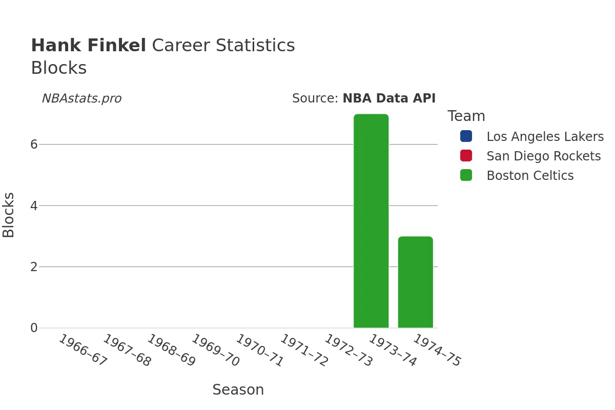 Hank Finkel Blocks Career Chart