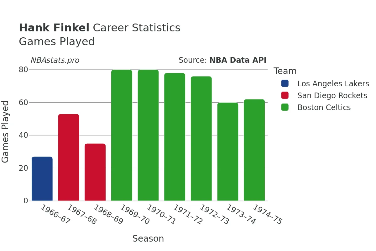 Hank Finkel Games–Played Career Chart