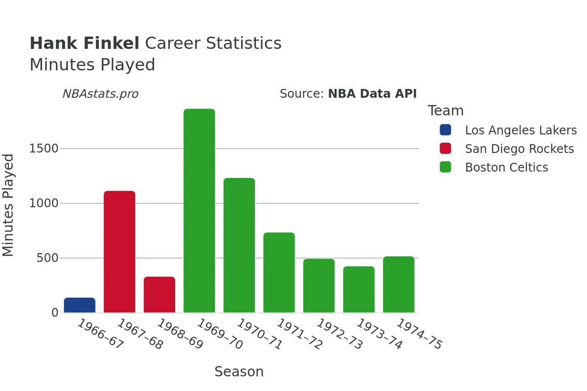 Hank Finkel Minutes–Played Career Chart