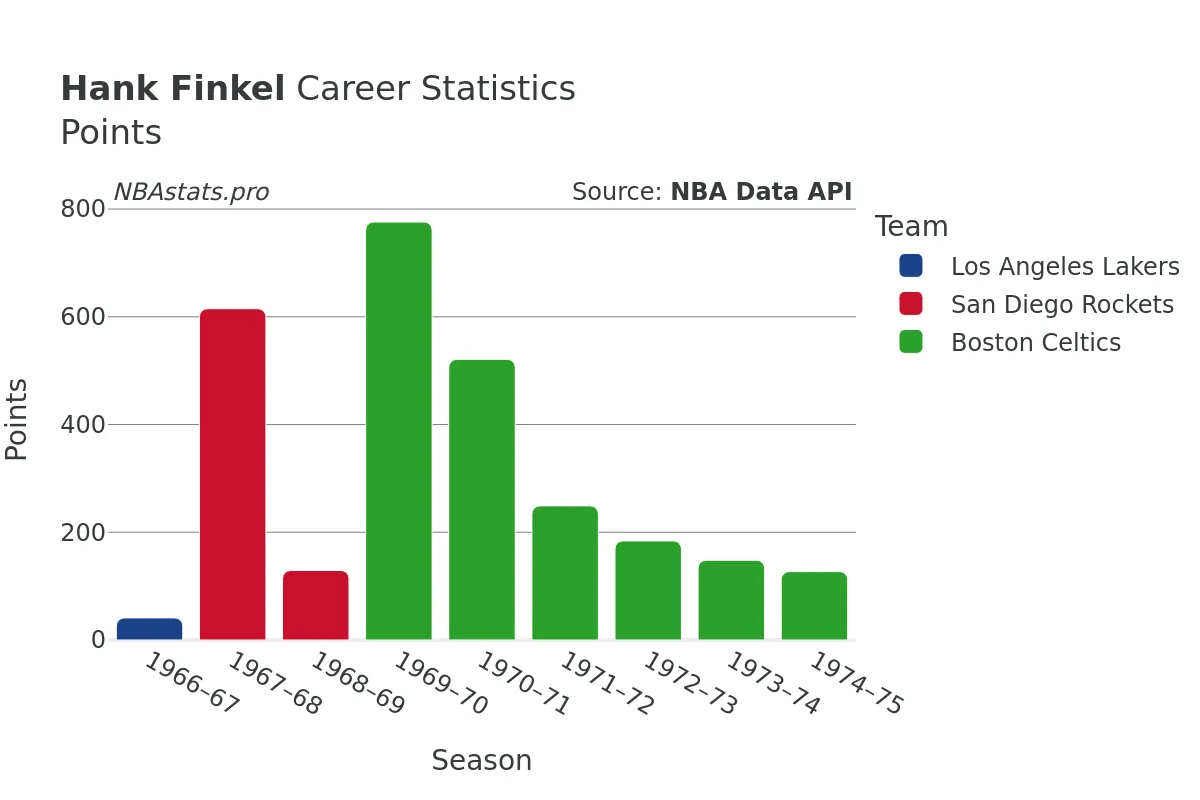 Hank Finkel Points Career Chart