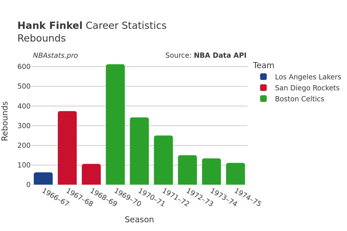 Hank Finkel Rebounds Career Chart