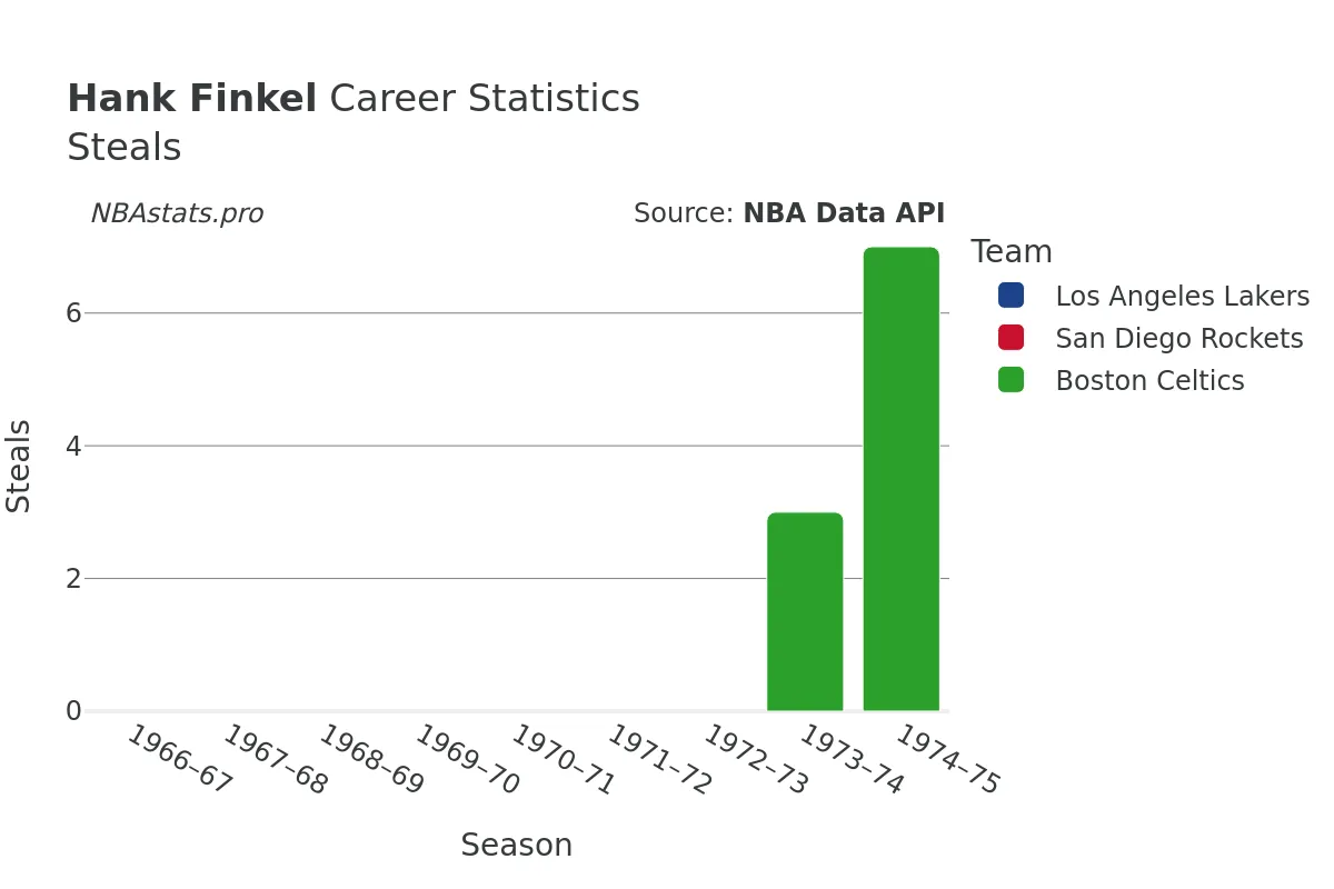 Hank Finkel Steals Career Chart