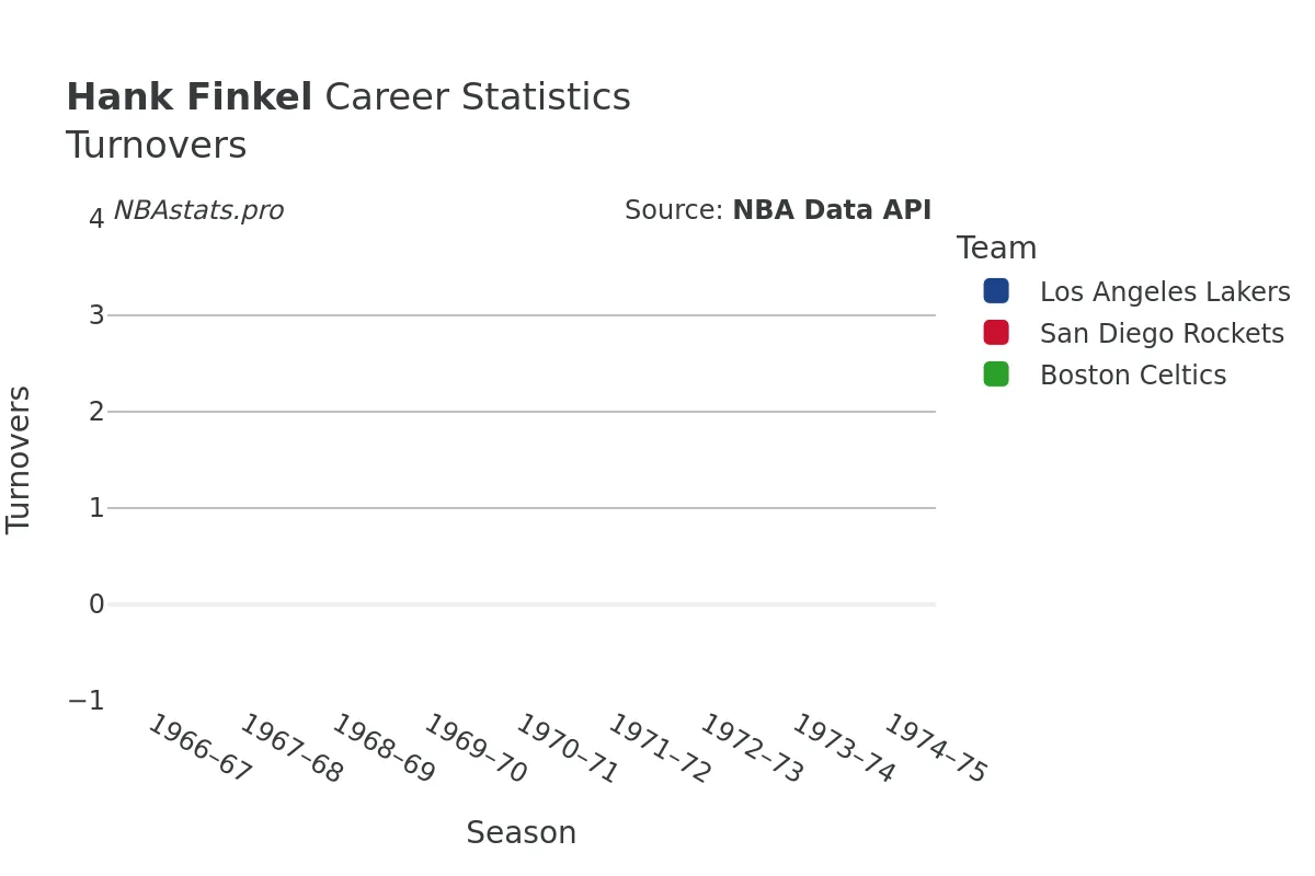 Hank Finkel Turnovers Career Chart