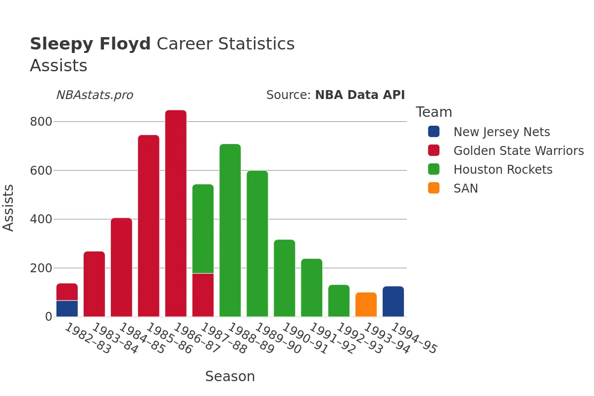 Sleepy Floyd Assists Career Chart