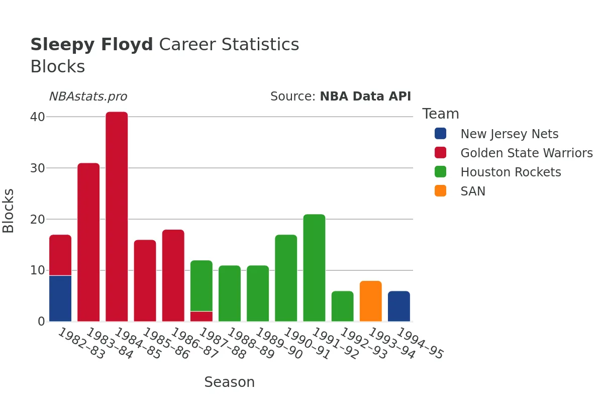 Sleepy Floyd Blocks Career Chart