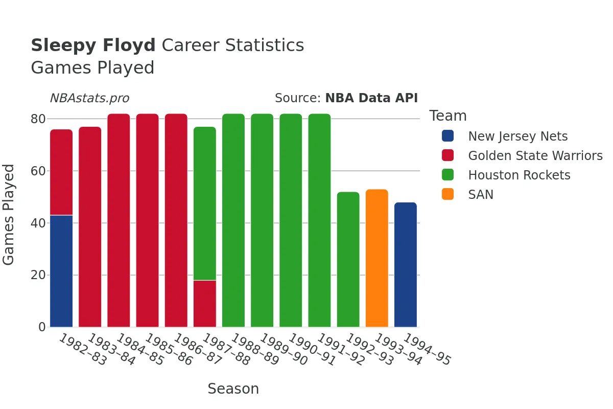 Sleepy Floyd Games–Played Career Chart