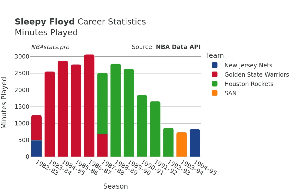 Sleepy Floyd Minutes–Played Career Chart