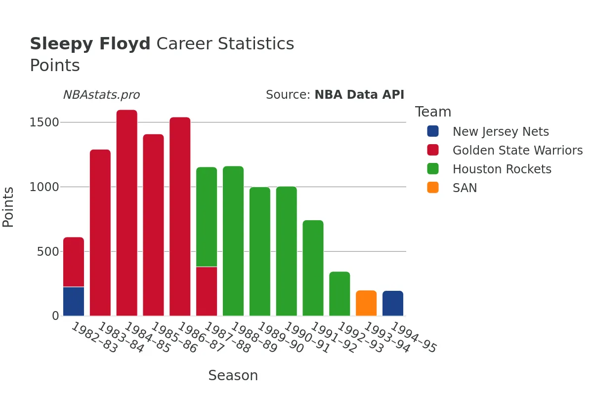 Sleepy Floyd Points Career Chart