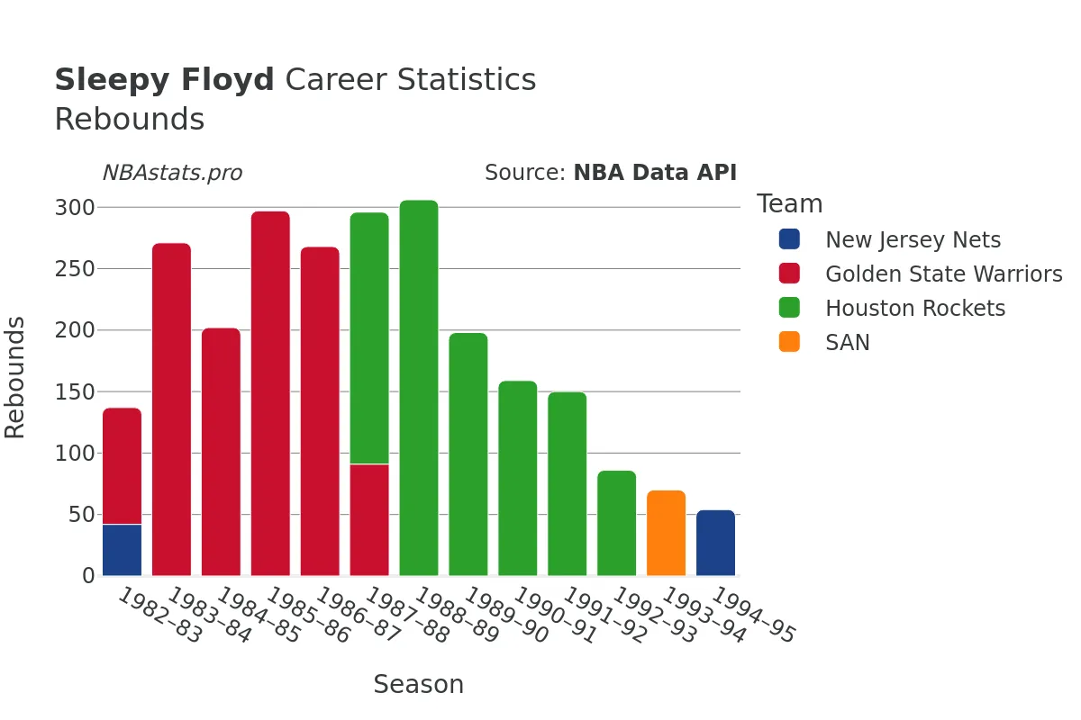 Sleepy Floyd Rebounds Career Chart